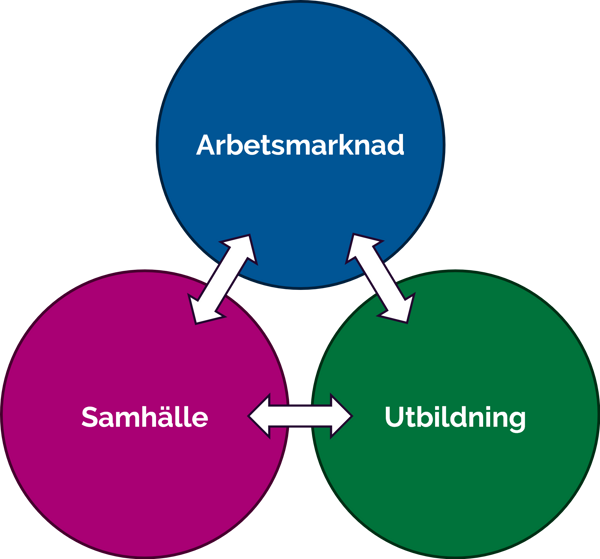 Tre cirklar som illustrerar samarbete mellan arbetsmarknad, samhälle och utbildning.