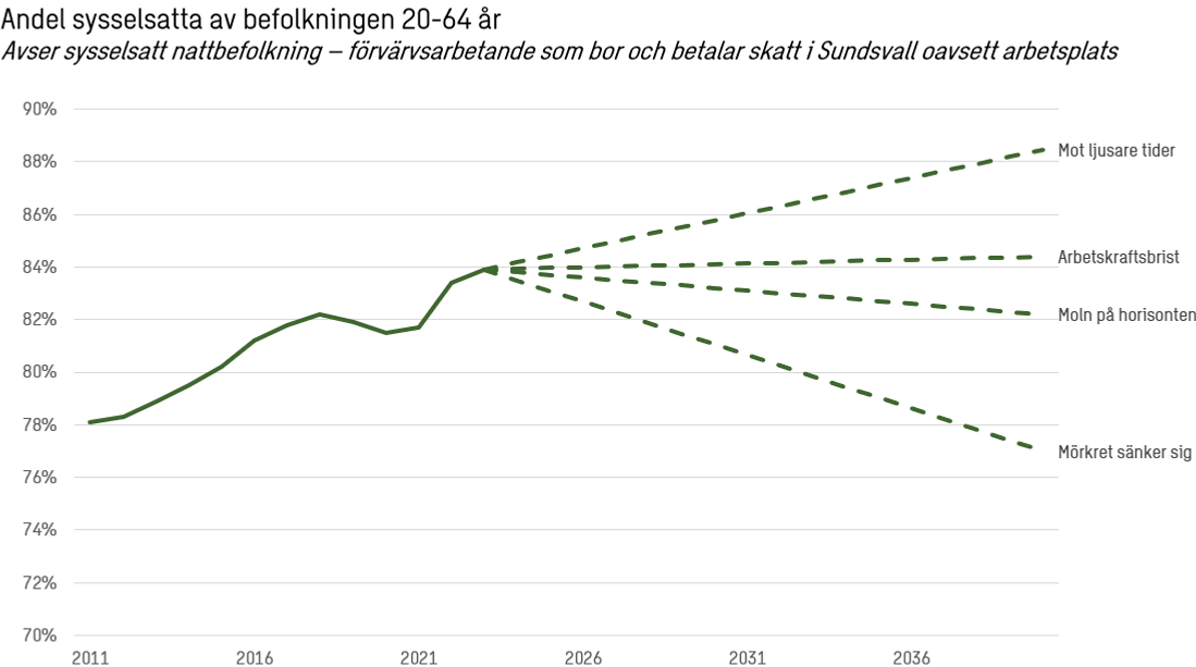 Linjediagram över andel sysselsatta 20–64 år: ökning till 2023, därefter ökning i ett scenario, stabil nivå i ett och minskning i två.