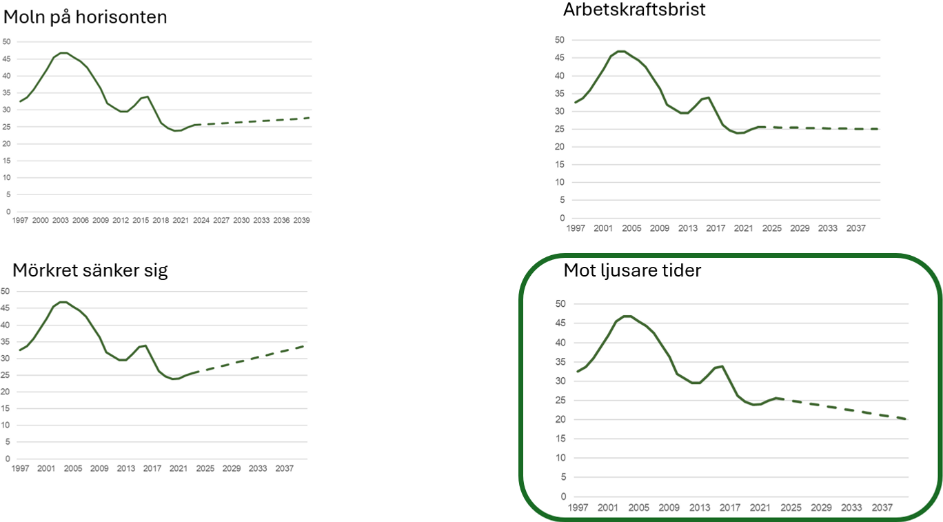 Mått på antalet utbetalade ersättningsdagar från Försäkringskassan, per person och år (för personer mellan 16 och 64). Källa: Sweco.