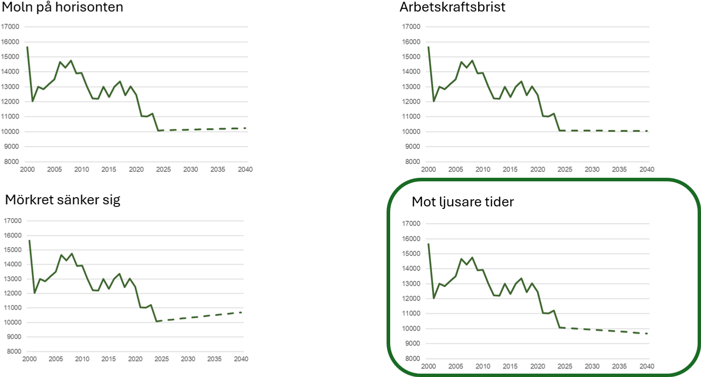 Fyra linjediagram som visar anmälda brott per 100 000 invånare 2000–2040 i olika scenarier. Nivån minskar fram till omkring 2023 och ligger därefter kvar på en lägre och relativt stabil nivå i samtliga scenarier.