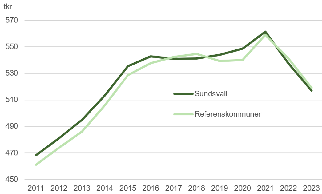 Linjediagram över disponibel inkomst: ökning till 2021, därefter minskning, med liknande utveckling i Sundsvall och referenskommuner.