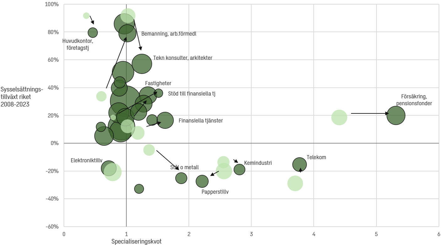 Punktdiagram över branschers specialisering och sysselsättningstillväxt 2008–2023: tjänstebranscher visar högre tillväxt, medan flera industribranscher har negativ utveckling.